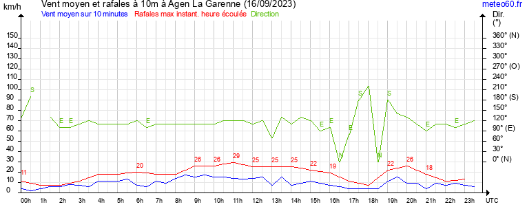 vent moyen et rafales