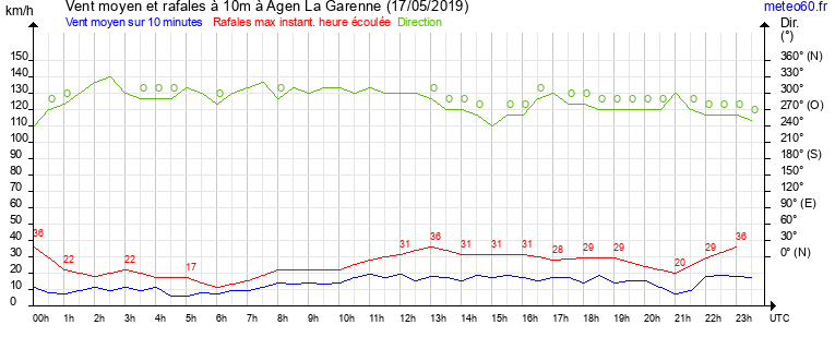 vent moyen et rafales