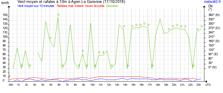 vent moyen et rafales