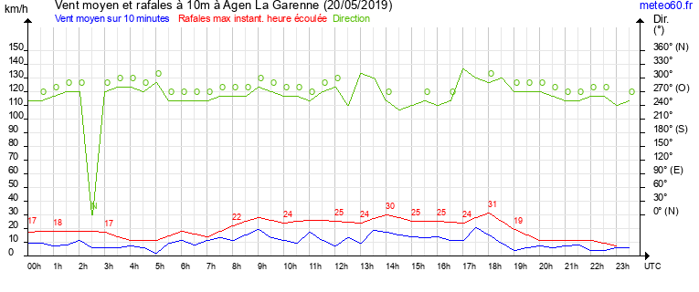 vent moyen et rafales