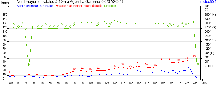 vent moyen et rafales