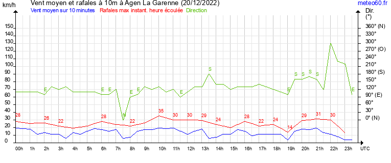 vent moyen et rafales