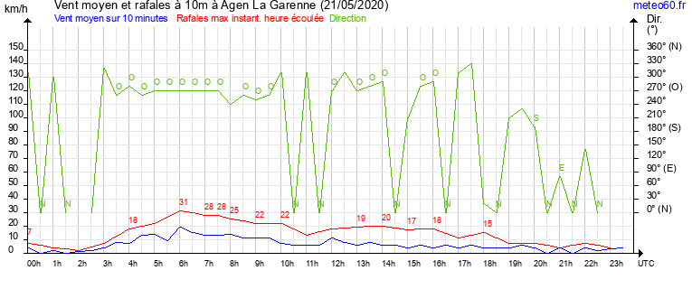 vent moyen et rafales