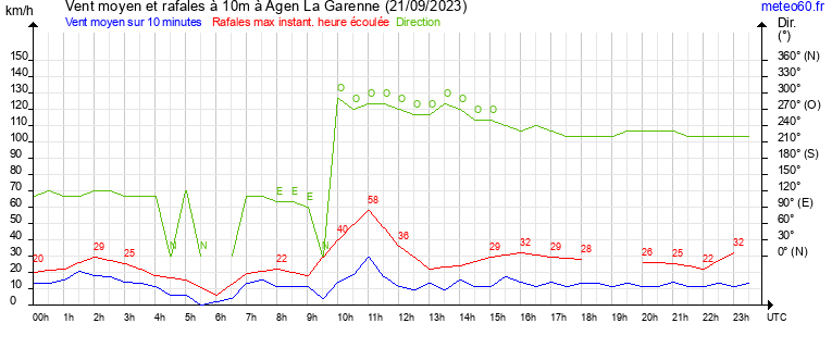 vent moyen et rafales