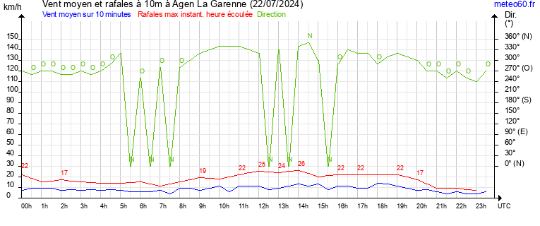 vent moyen et rafales