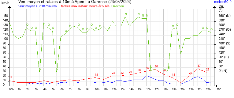 vent moyen et rafales