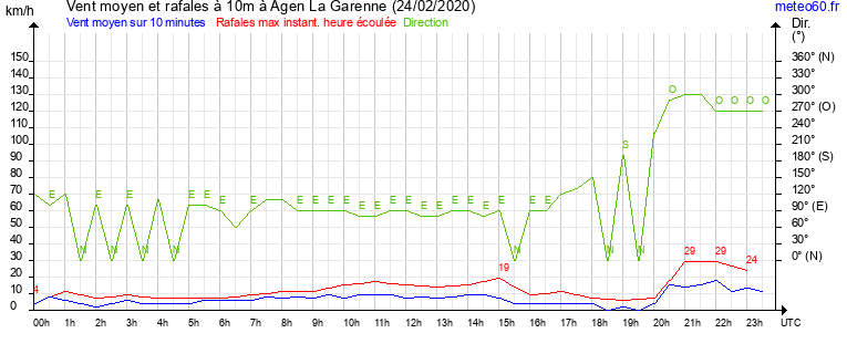 vent moyen et rafales