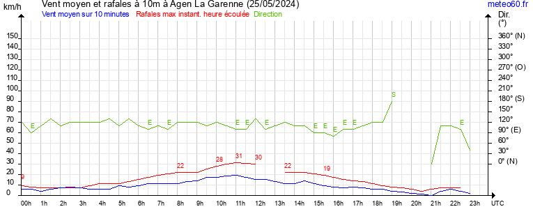 vent moyen et rafales