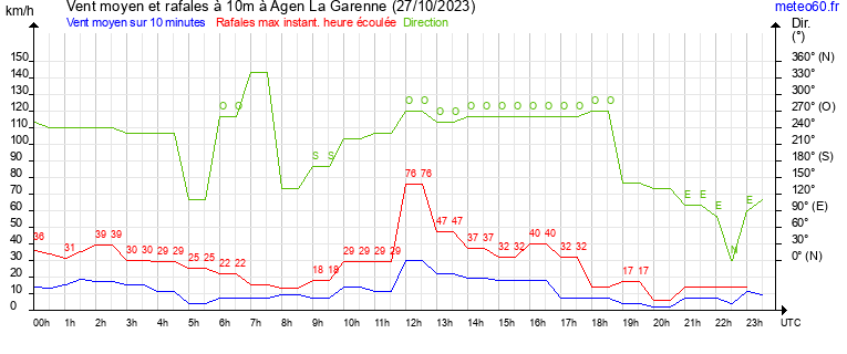 vent moyen et rafales