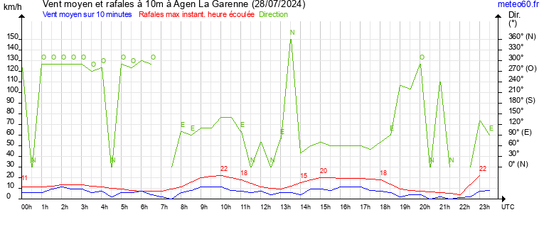 vent moyen et rafales