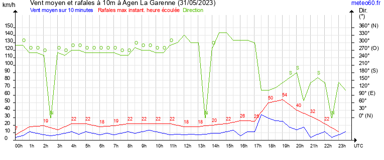 vent moyen et rafales