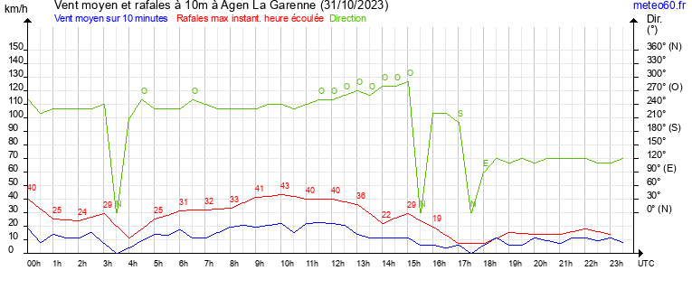 vent moyen et rafales