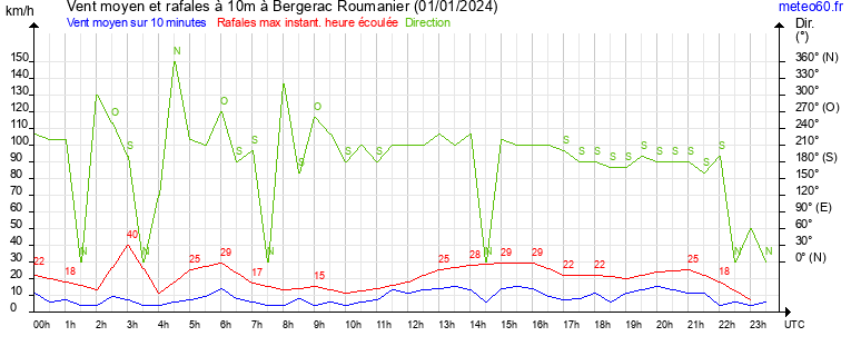 vent moyen et rafales