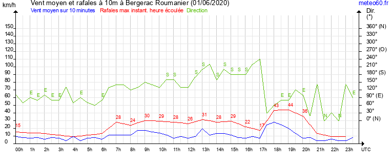 vent moyen et rafales