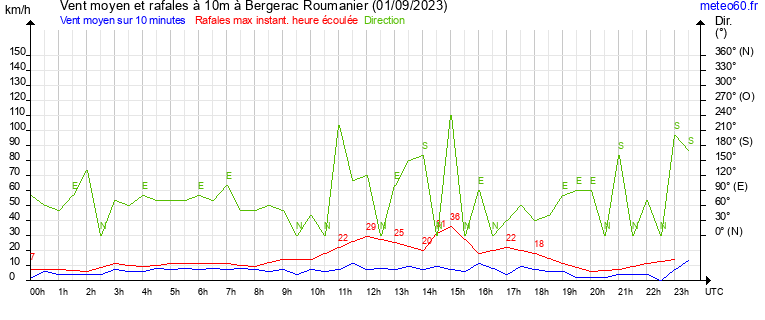 vent moyen et rafales