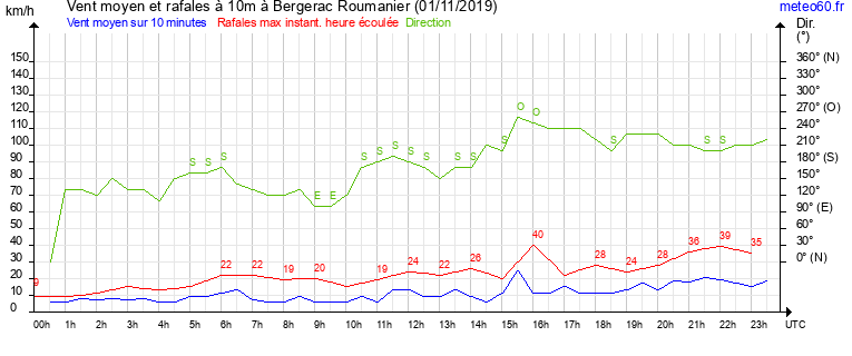 vent moyen et rafales