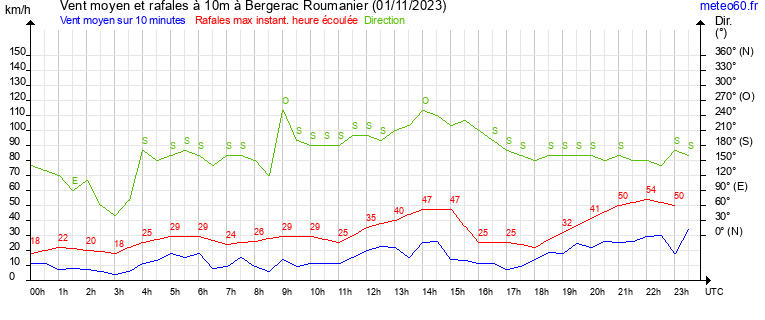 vent moyen et rafales