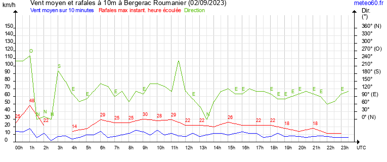 vent moyen et rafales