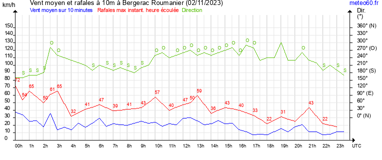 vent moyen et rafales