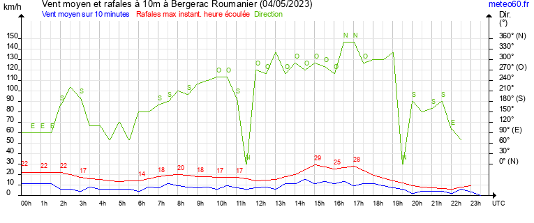 vent moyen et rafales