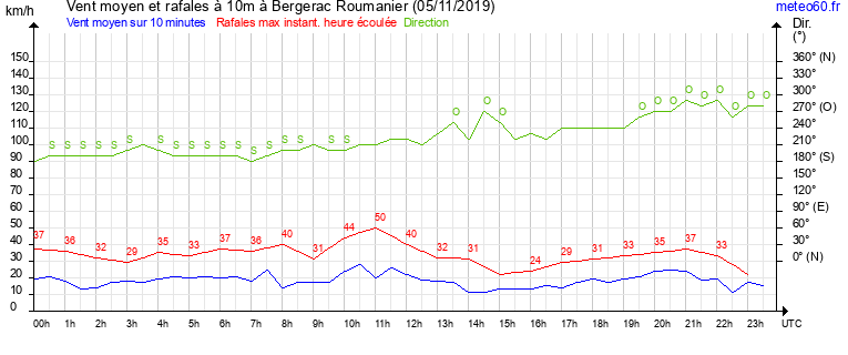 vent moyen et rafales