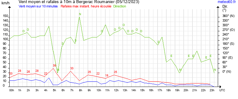 vent moyen et rafales