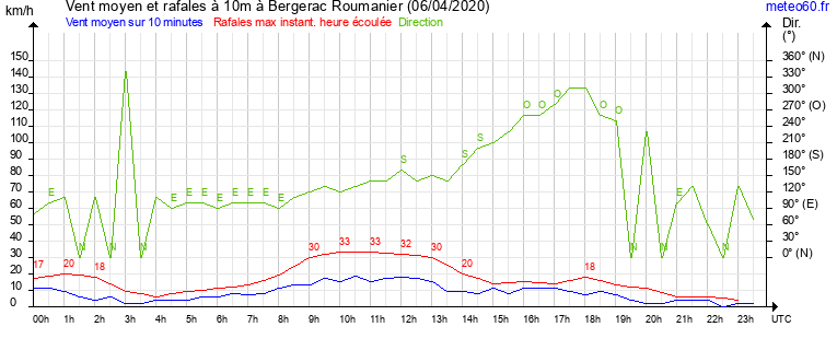 vent moyen et rafales