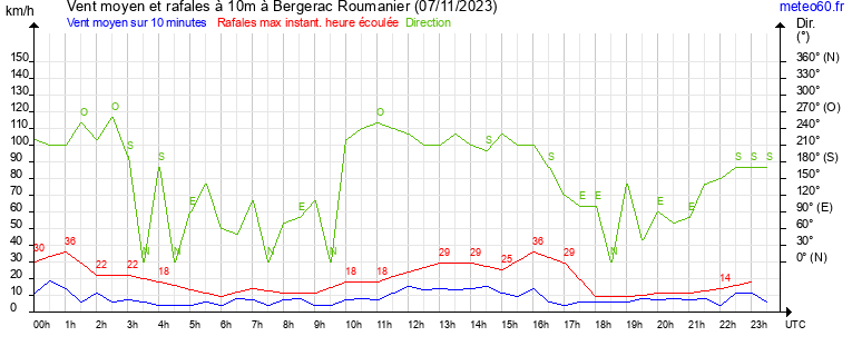 vent moyen et rafales