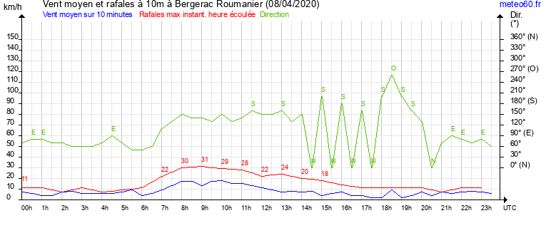 vent moyen et rafales