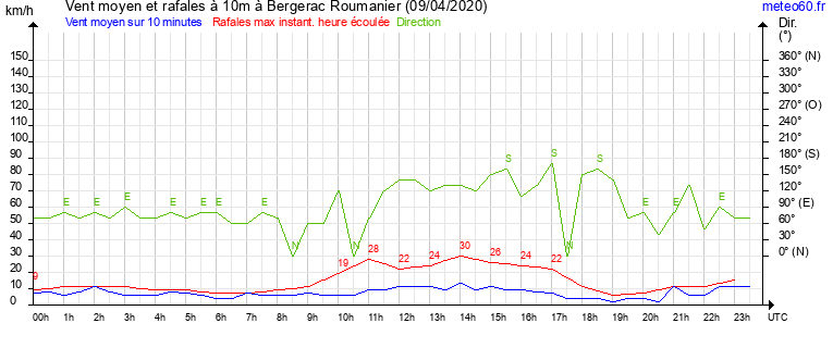 vent moyen et rafales