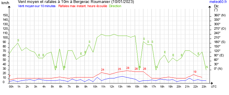 vent moyen et rafales