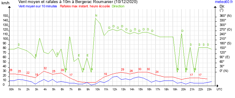 vent moyen et rafales