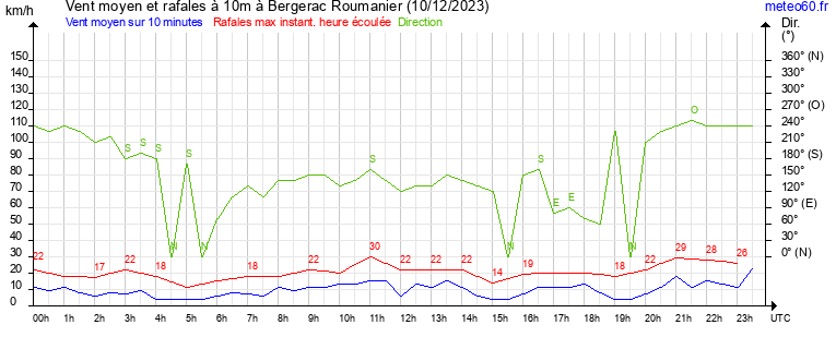 vent moyen et rafales