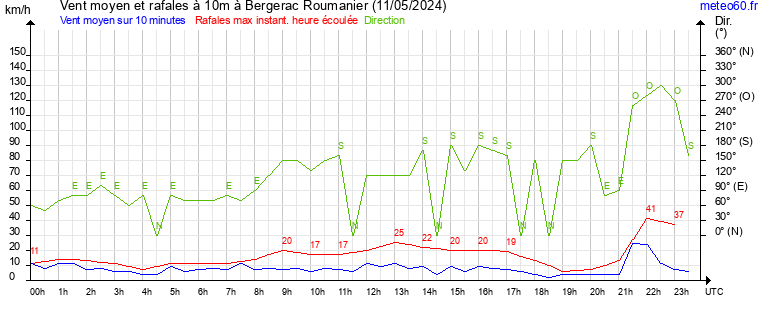 vent moyen et rafales