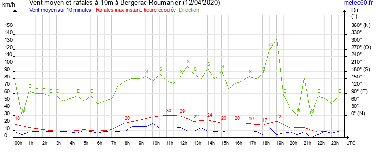 vent moyen et rafales