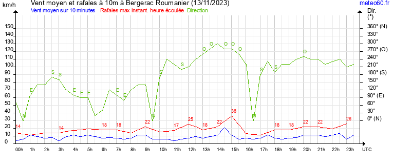 vent moyen et rafales