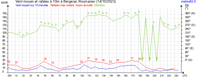 vent moyen et rafales