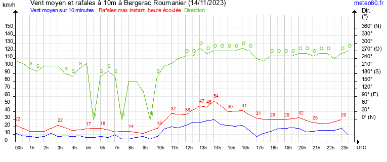 vent moyen et rafales