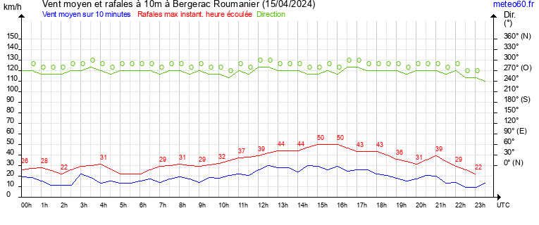 vent moyen et rafales