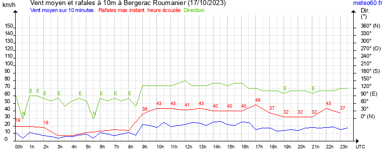 vent moyen et rafales