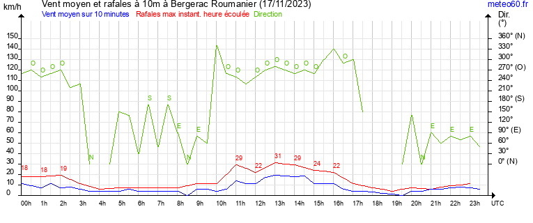 vent moyen et rafales