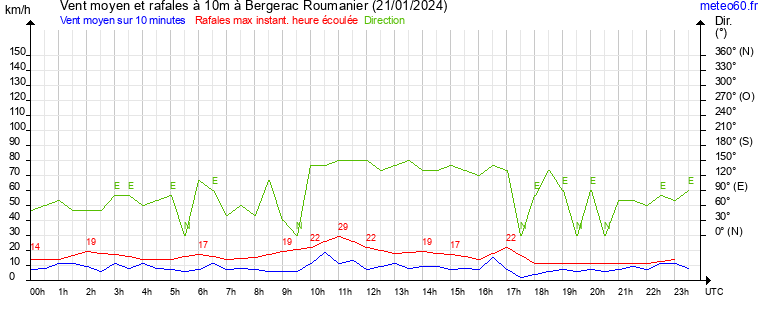 vent moyen et rafales