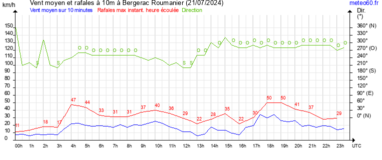 vent moyen et rafales