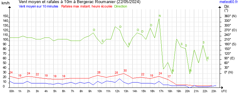 vent moyen et rafales