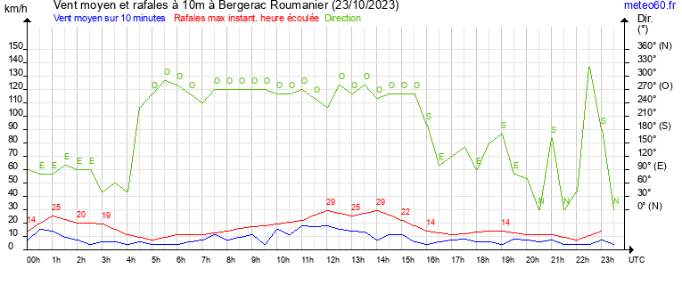 vent moyen et rafales