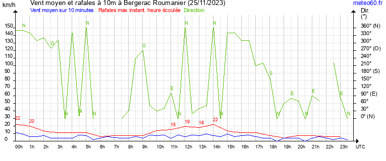 vent moyen et rafales