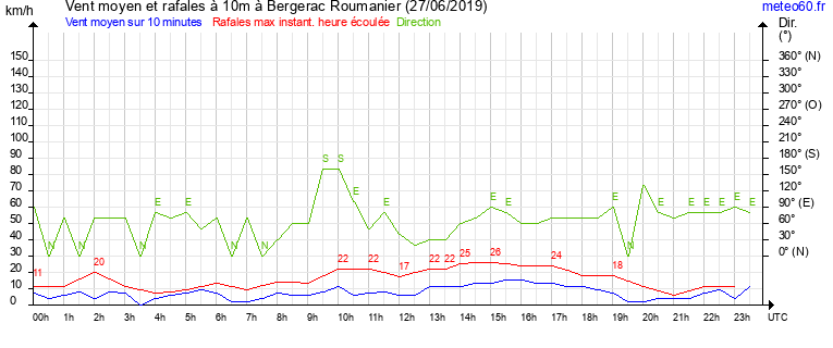 vent moyen et rafales