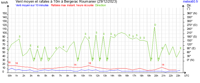 vent moyen et rafales