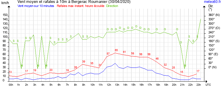 vent moyen et rafales