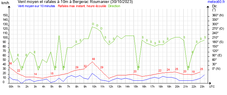 vent moyen et rafales